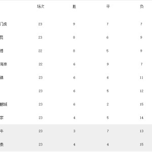 世界杯直播-中超最后7轮赛程分析：亚泰、海牛16分，梅州17分，谁将降级？